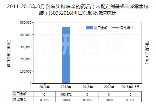 2011-2015年3月含有頭孢呋辛的藥品（未配定劑量或制成零售包裝）(30032016)進口總額及增速統(tǒng)計